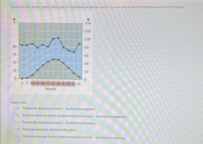 tropical rainforest rainfall graph