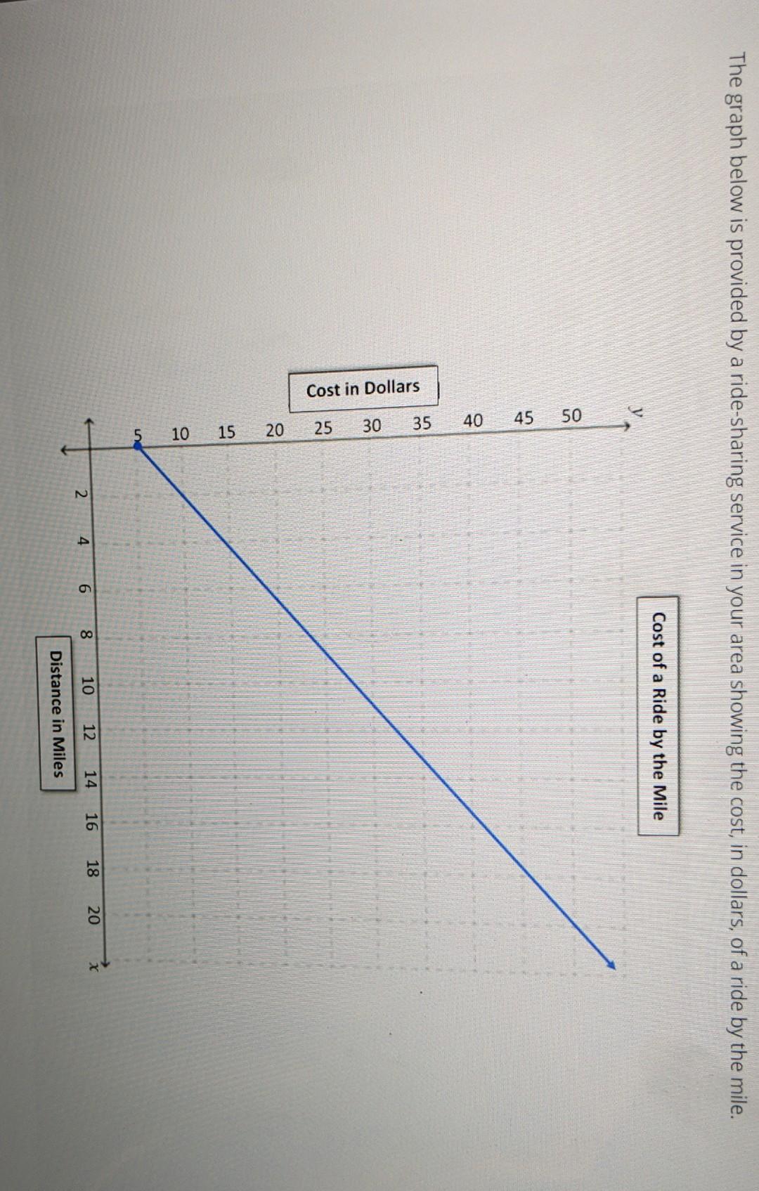 solved-the-graph-below-is-provided-by-a-ride-sharing-service-chegg