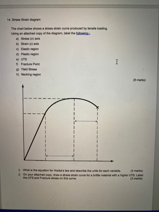 Solved 14. Stress Strain diagram The chart below shows a | Chegg.com