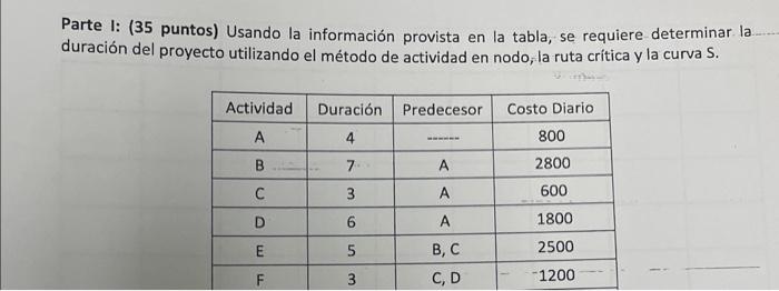 Parte I: (35 puntos) Usando la información provista en la tabla, se requiere determinar la duración del proyecto utilizando e