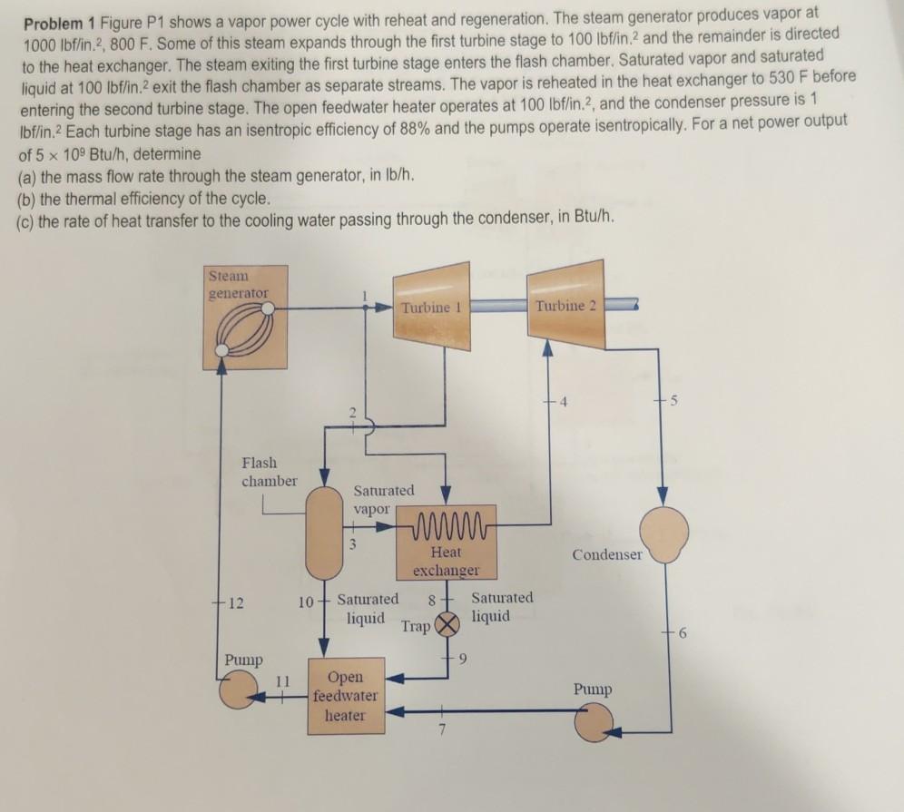 Solved Problem 1 Figure P1 shows a vapor power cycle with | Chegg.com