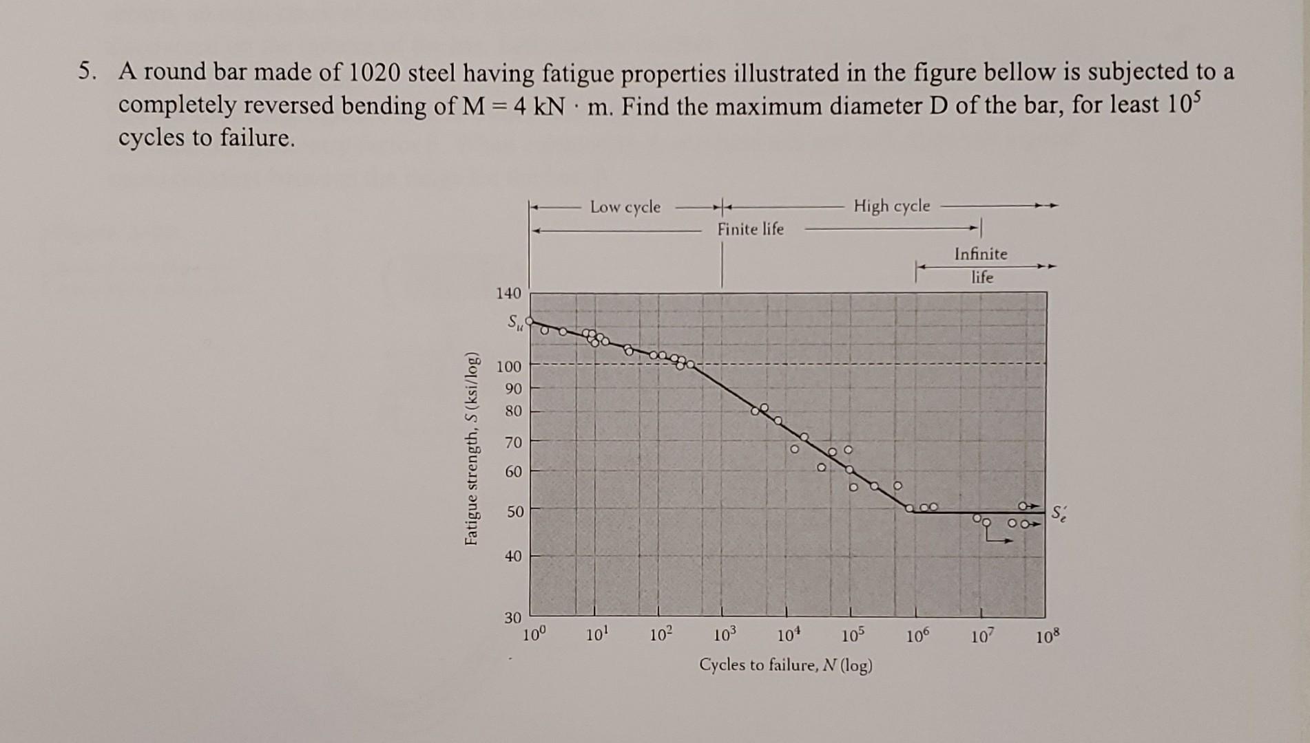 Solved 5. A round bar made of 1020 steel having fatigue | Chegg.com