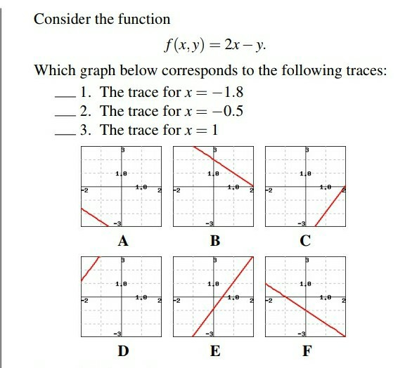 Solved Consider The Function F X Y 2x Y Which Graph Chegg Com