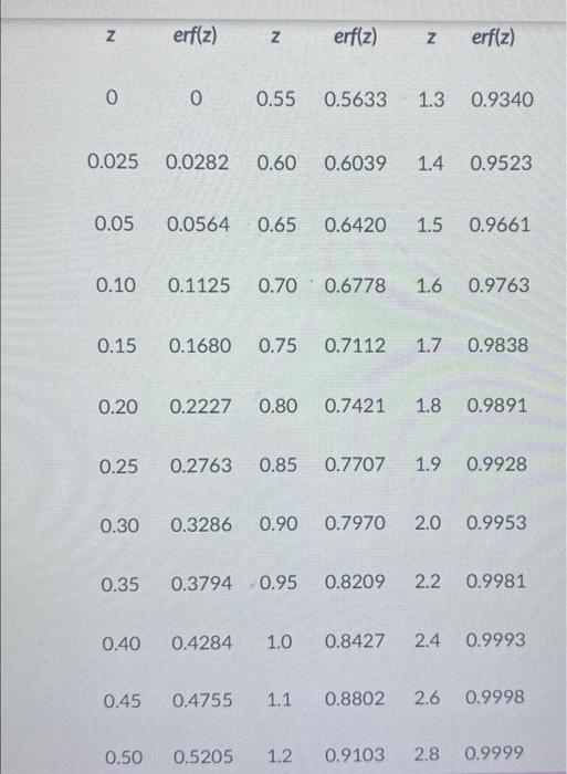 \( \begin{array}{llllll}z & \operatorname{erf}(z) \quad z & \operatorname{erf}(z) & z & \operatorname{erf}(z)\end{array} \)
\