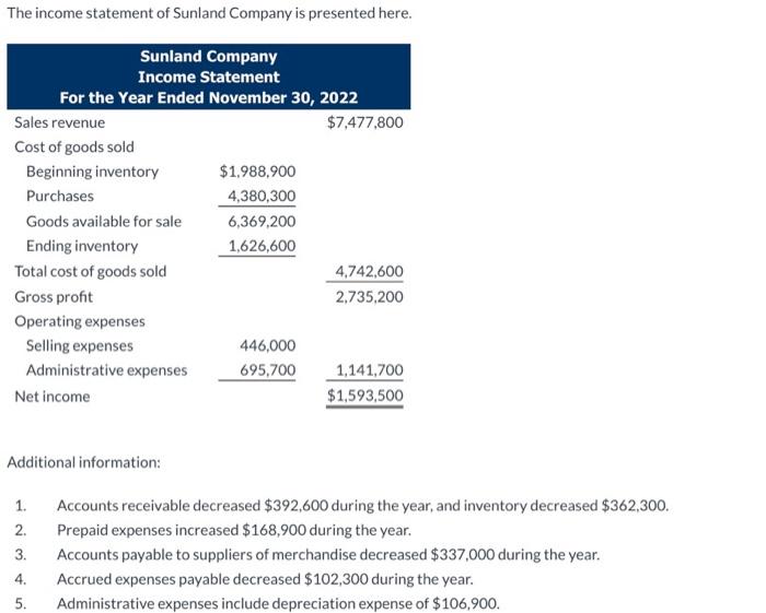 Solved The income statement of Sunland Company is presented | Chegg.com
