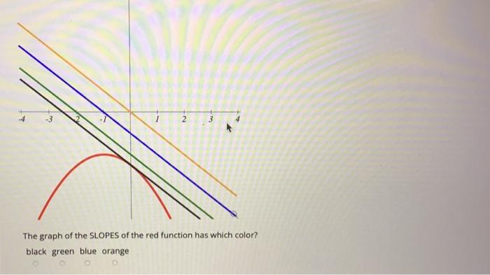 Solved 2 3 The graph of the SLOPES of the red function has | Chegg.com