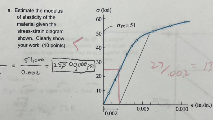 Solved estimate the modulus of elasticity of the material | Chegg.com