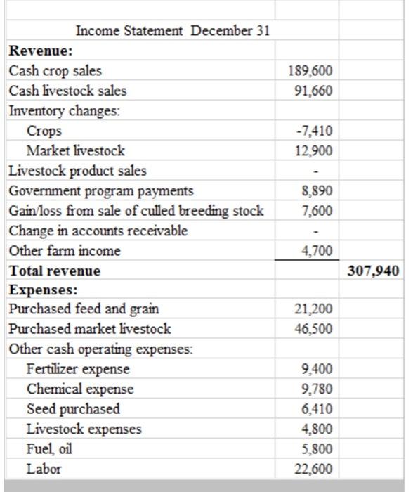 1. What was Net Farm Income from Operations? 2. What | Chegg.com