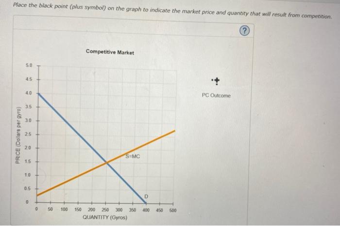 Place the black point (plus symbol) on the graph to indicate the market price and quantity that will result from competition.