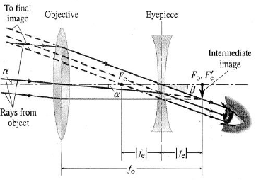 Solved: The eyepiece of a Galilean telescope is a diverging len ...