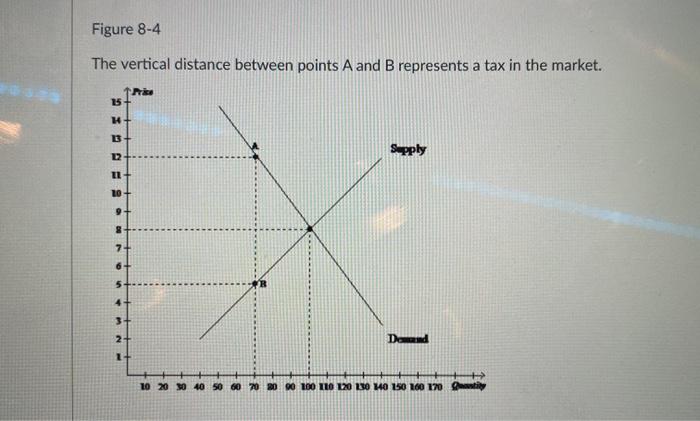 Solved Figure 8-4 The Vertical Distance Between Points A And | Chegg.com