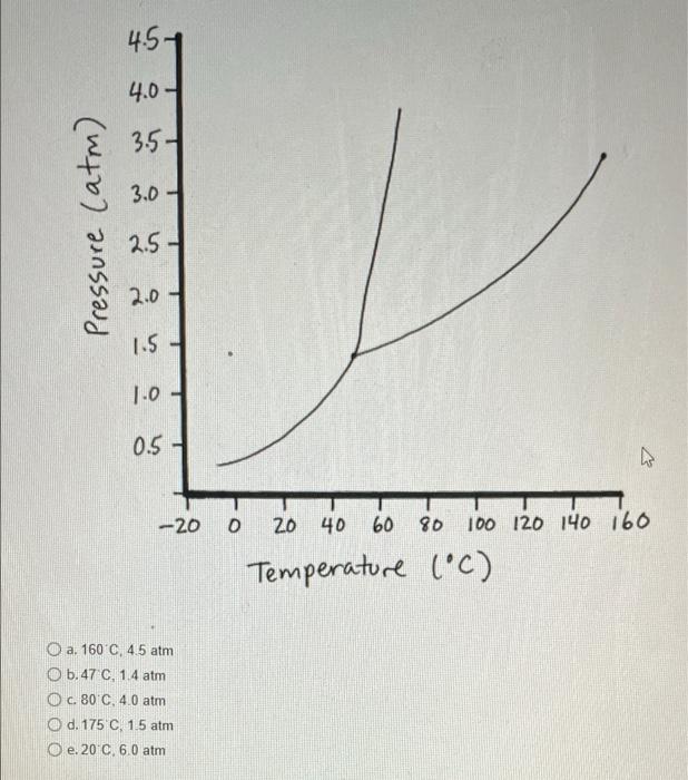 Solved According To The Phase Diagram Shown Above, What Is – PEHFP