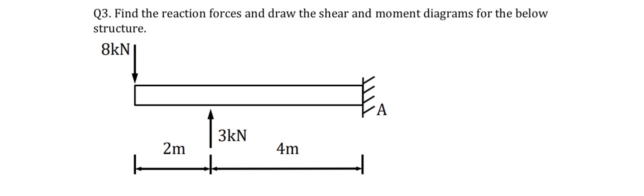 Solved Q3. ﻿Find the reaction forces and draw the shear and | Chegg.com