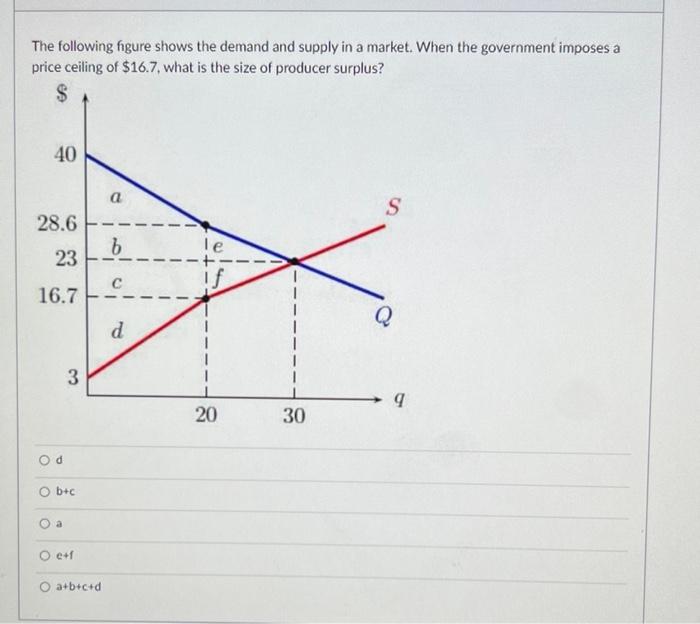 Solved The following figure shows the demand and supply in a | Chegg.com