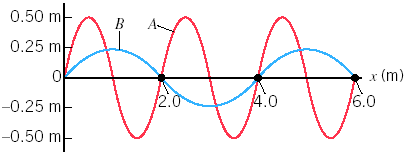 Solved The drawing shows a graph of two waves traveling to | Chegg.com