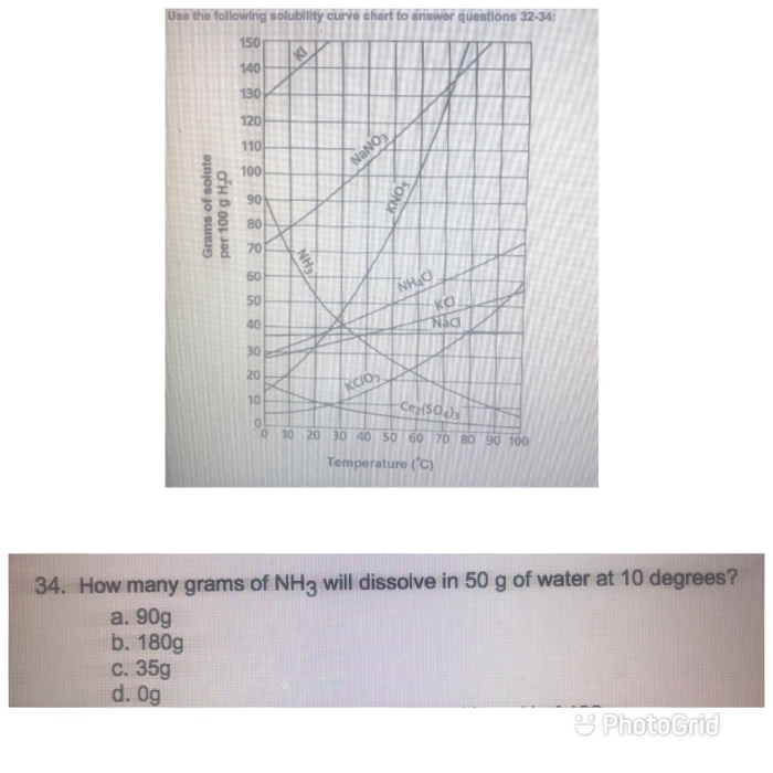 Solved Use The Following Solubility Curve Chart To Answer | Chegg.com