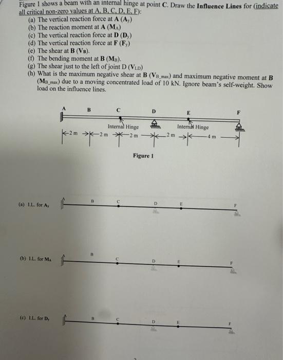 Solved Figure 1 shows a beam with an internal hinge at point | Chegg.com