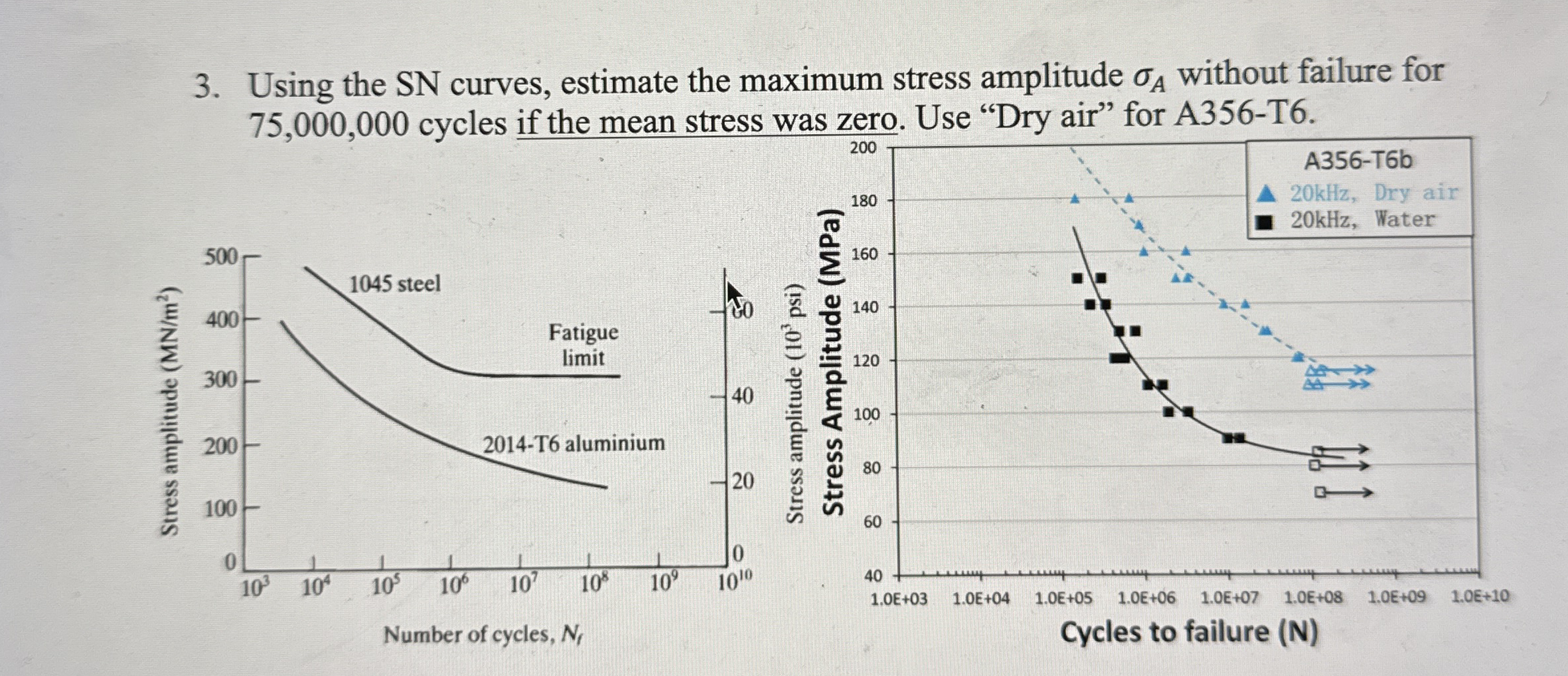 Solved Using the SN curves, estimate the maximum stress | Chegg.com