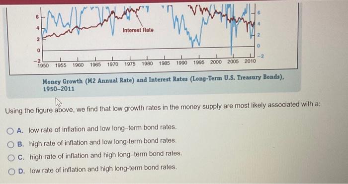 Solved Money Growth (M2 Annual Rate) and Interest Rates | Chegg.com