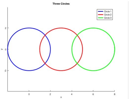 Solved Need MATLAB code to plot three circles with radius of | Chegg.com