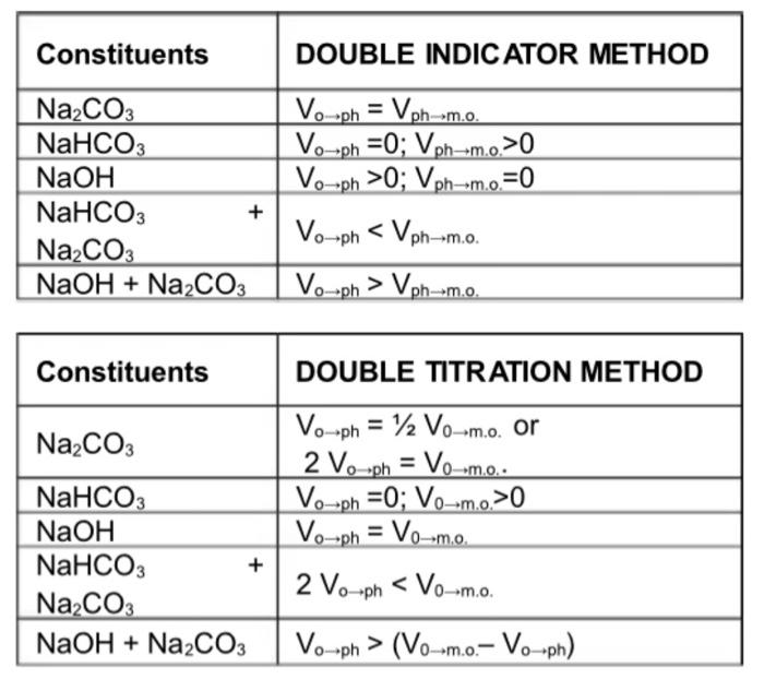 Solved Constituents DOUBLE INDICATOR METHOD Na2CO3 NaHCO3