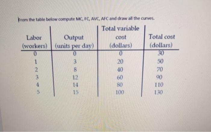 Solved From the table below compute MC, FC, AVC, AFC and | Chegg.com