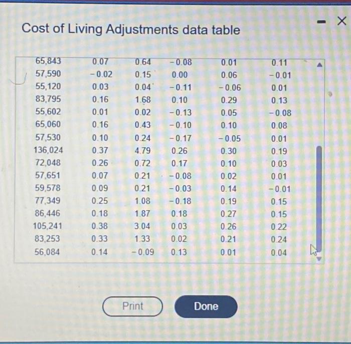 Cost of Living Adjustments data table