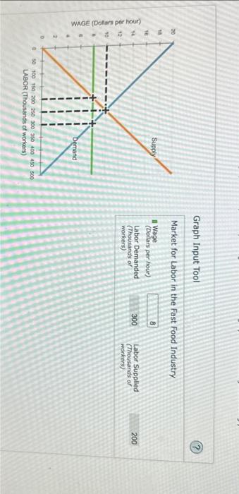 Solved Graph Input Tool Market For Labor In The Fast Food | Chegg.com