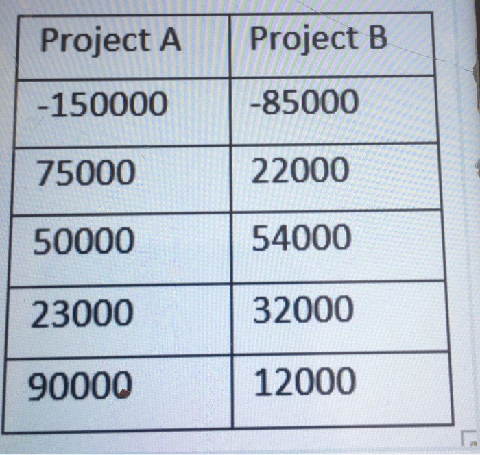 Solved Project A Project B -150000 -85000 75000 22000 50000 | Chegg.com