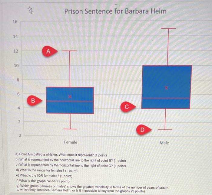 Solved Prison Sentence for Barbara Helm 16 14 12 A 10 8 6 B