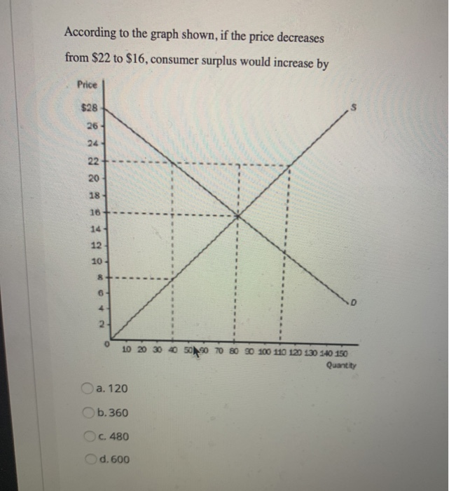 Solved According To The Graph Shown If The Price Decreases Chegg Com