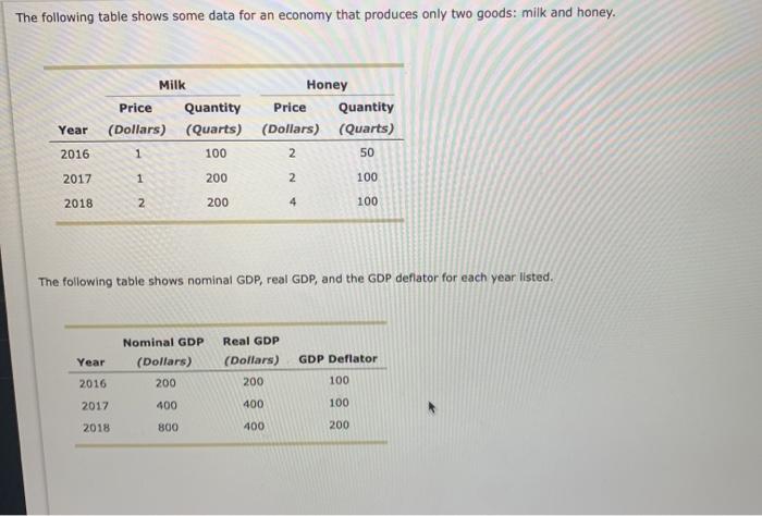 Solved The following table shows some data for an economy | Chegg.com