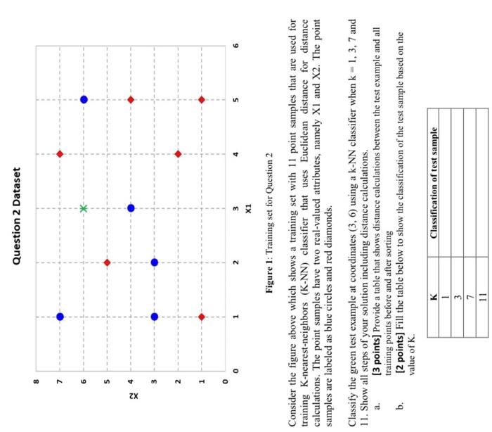 Solved Figure 1: Training set for Question 2 Consider the | Chegg.com