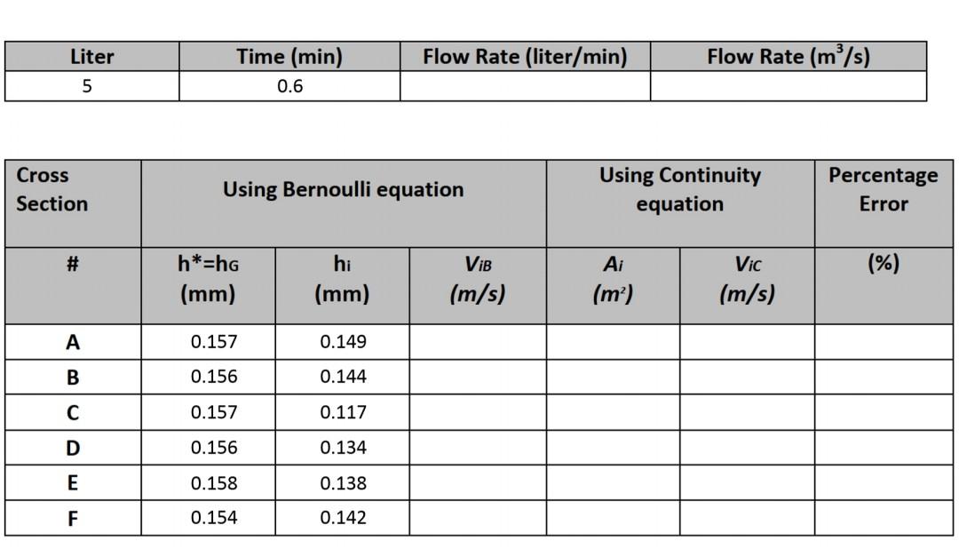 Solved c. Apparatus Figure 1: Apparatus for Bernoulli's | Chegg.com