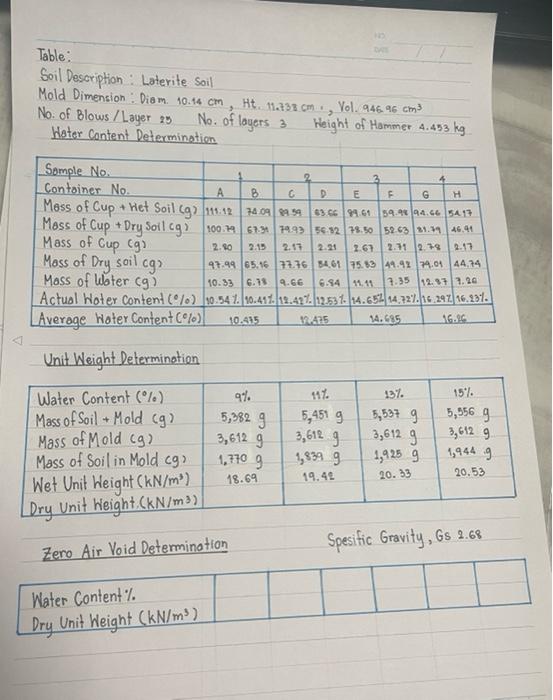 Table:
Soil Description : Laterite Sail
Mold Dimension: Diam. \( 10.14 \mathrm{~cm}, H \). \( 11.738 \mathrm{~cm} \), Vol. \(