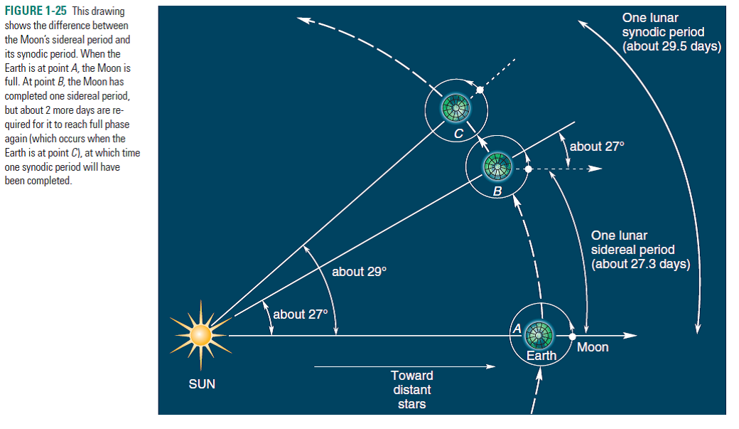 solved-to-show-that-the-moon-s-synodic-period-is-about-2-days-lar