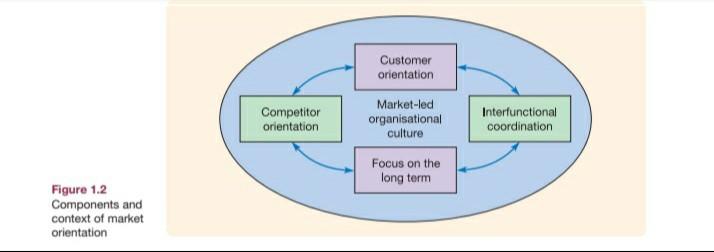 Solved Customer orientation Competitor orientation | Chegg.com