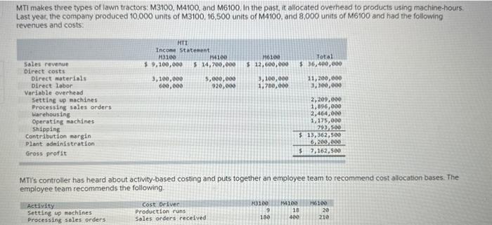 Solved MTI makes three types of lawn tractors: M3100, M4100, | Chegg.com