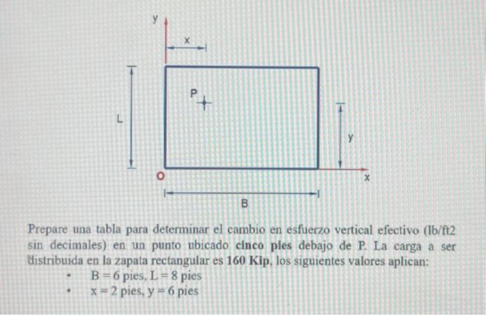 Prepare una tabla para determinar el cambio en esfuerzo vertical efectivo (lb/ft2 sin decimales) en un punto ubicado cinco pl