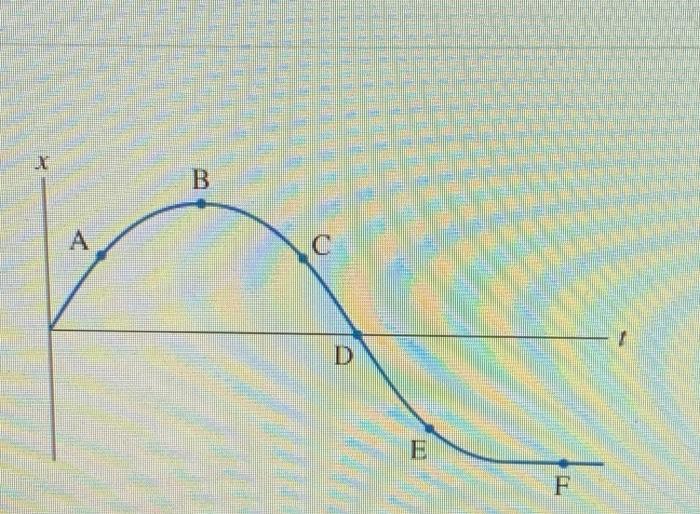 Solved B В. A D E F At which lettered point or points is | Chegg.com