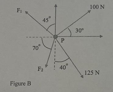 Solved Problem 2 (Figure B) (20 points) Determine the | Chegg.com