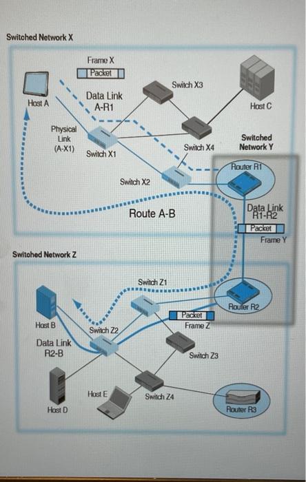 Solved Switched Network X Frame X Packet Switch X3 Data Link | Chegg.com