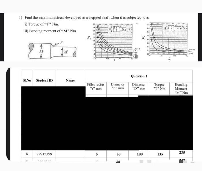 Solved 1) Find the maximum stress developed in a stepped | Chegg.com