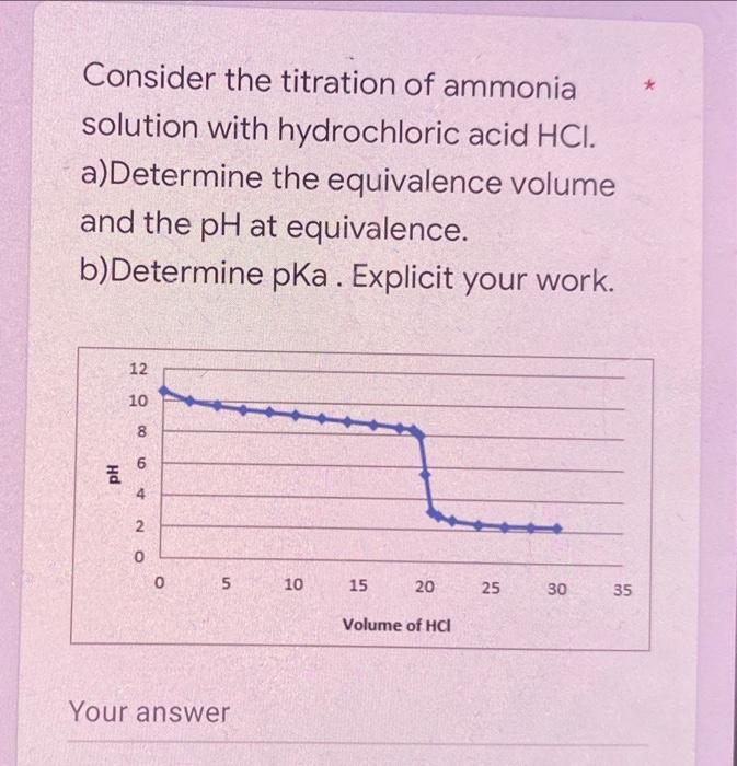 Solved Consider the titration of ammonia solution with