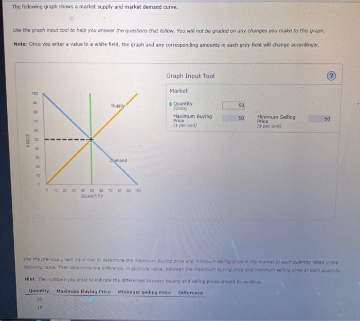 Solved The following graph shows a market supply and market