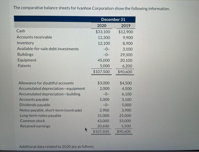 Solved The comparative balance sheets for Ivanhoe | Chegg.com