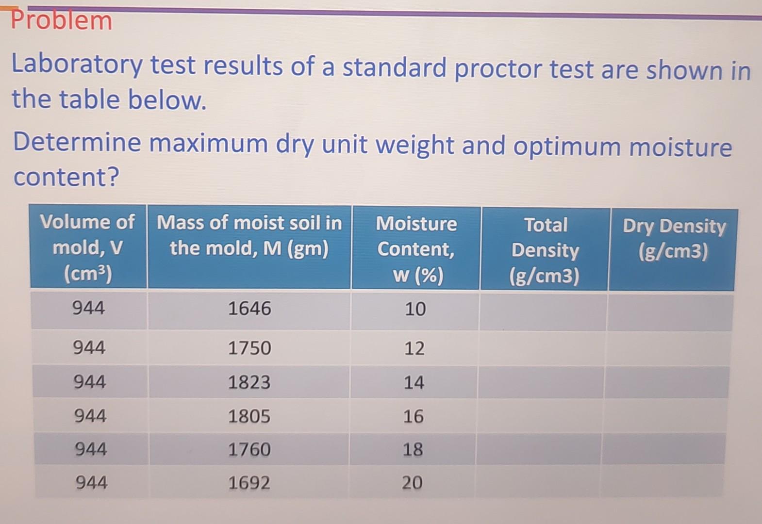 Solved Laboratory test results of a standard proctor test | Chegg.com