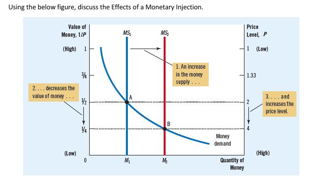 Solved Using the below figure, discuss the Effects of a | Chegg.com