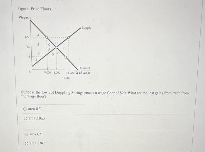 Solved Figure: Price Floors Suppose The Town Of Drippling | Chegg.com