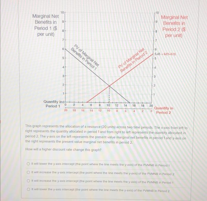 Solved 10 -10 9 9 Marginal Net Benefits in Period 1 ($ per | Chegg.com